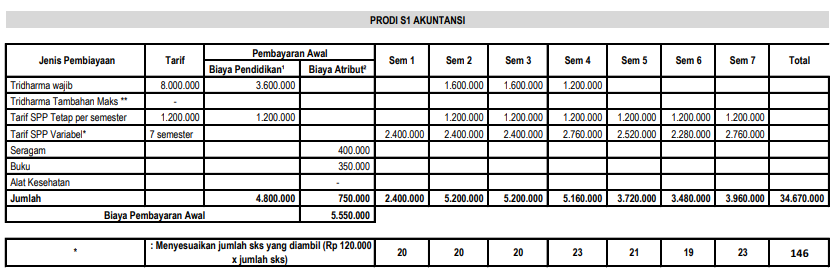 Tabel 11 Rincian Biaya Kuliah STIKES Yogyakarta Setiap Jurusan