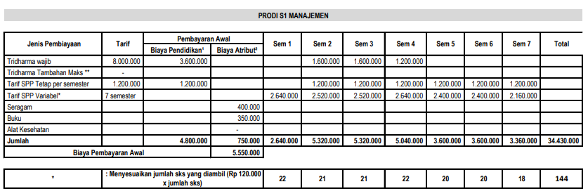 Tabel 12 Rincian Biaya Kuliah STIKES Yogyakarta Setiap Jurusan