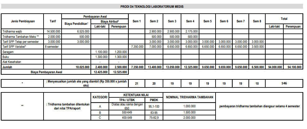 Tabel 2 Rincian Biaya Kuliah STIKES Yogyakarta Setiap Jurusan