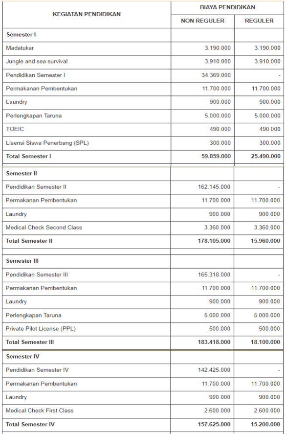 Tabel 3 Biaya Kuliah ISI Yogyakarta Tahun 2023