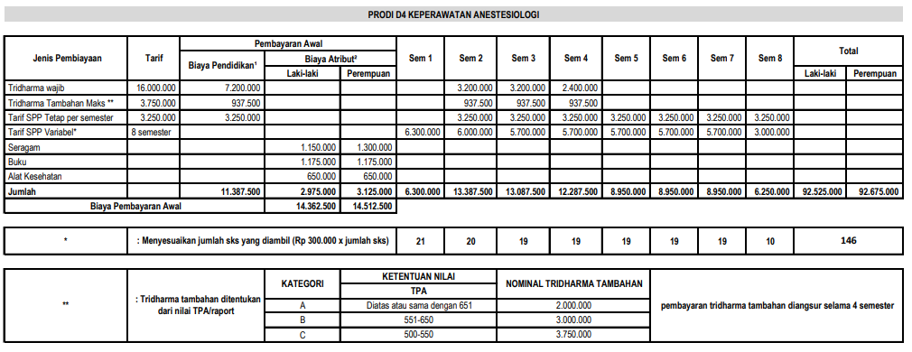 Tabel 3 Rincian Biaya Kuliah STIKES Yogyakarta Setiap Jurusan