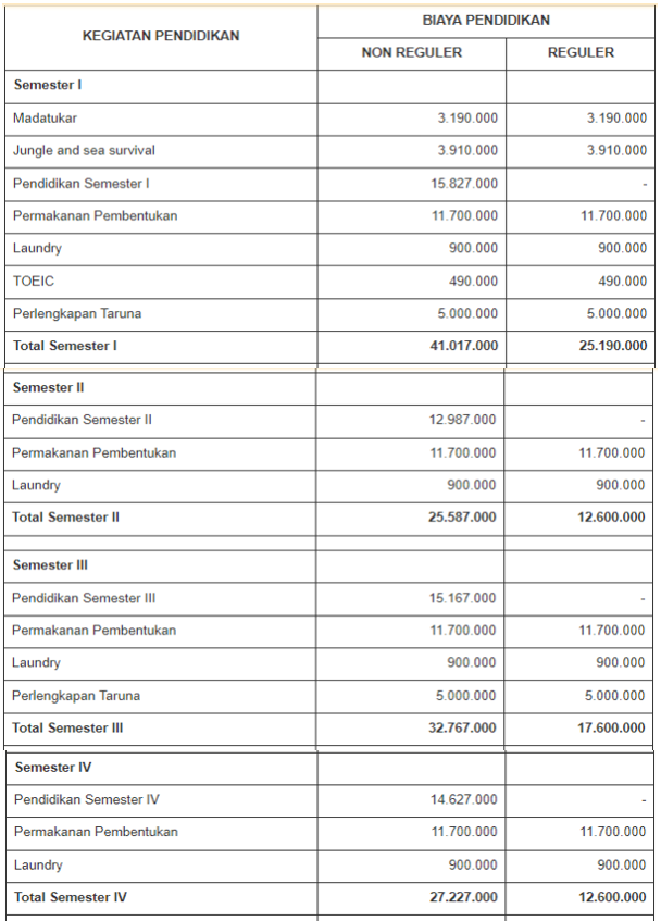 Tabel 5 Biaya Kuliah ISI Yogyakarta Tahun 2023