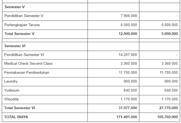 Tabel 6 Biaya Kuliah ISI Yogyakarta Tahun 2023