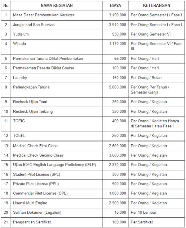 Tabel 7 Biaya Kuliah ISI Yogyakarta Tahun 2023