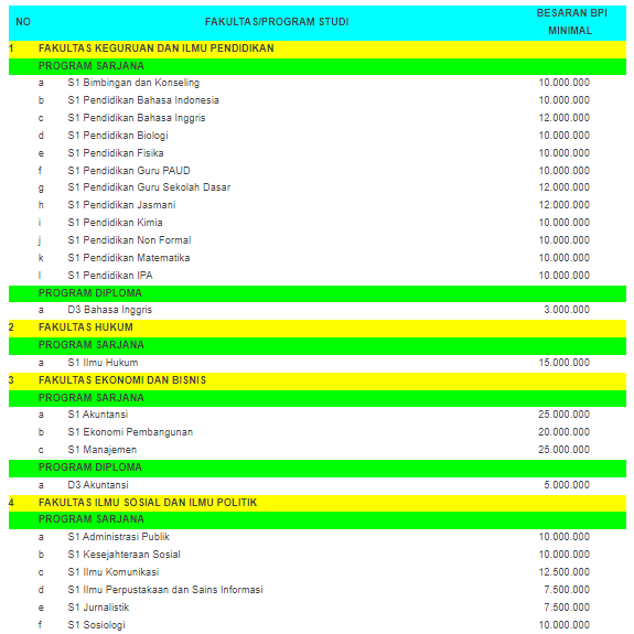 Tabel Biaya Jalur Mandiri di Universitas Bengkulu
