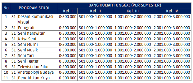 Tabel Biaya Kuliah ISI Padangpanjang 2023