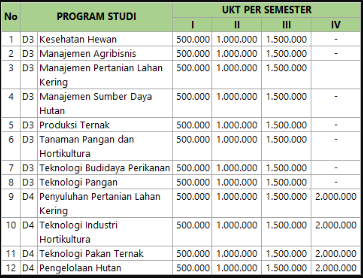 Tabel Biaya Kuliah Politeknik Pertanian Negeri Kupang